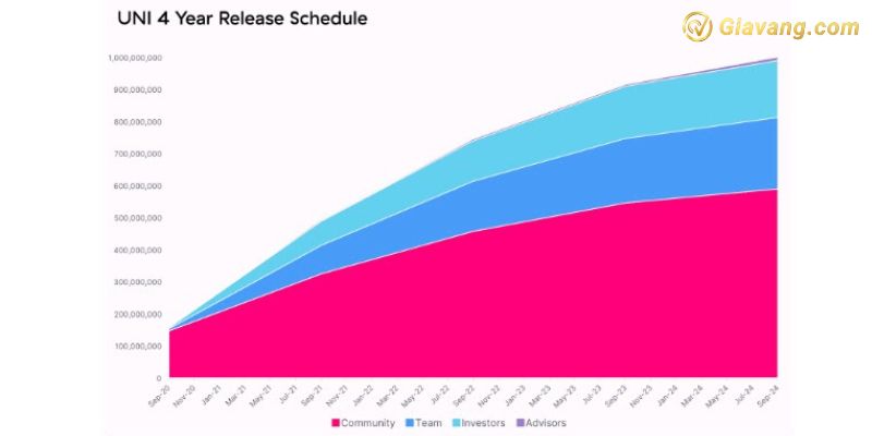 Lịch phân bổ Uniswap (UNI)
