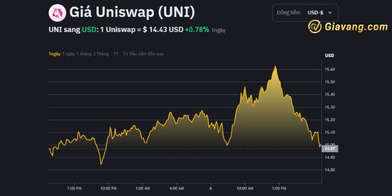 Tỷ giá đồng coin Uniswap (UNI) mới nhất