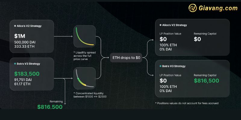 Quá trình phát triển của Uniswap (UNI)