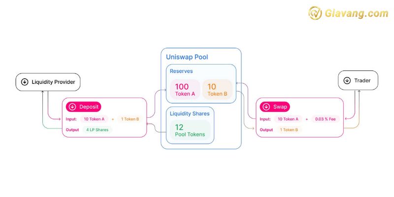 Cơ chế hoạt động của Uniswap (UNI)