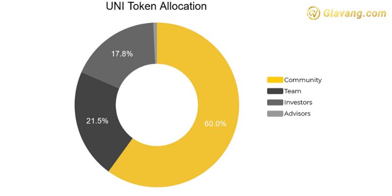 Tỷ lệ phân bổ token UNI