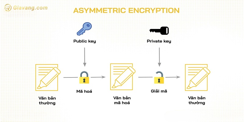 Asymmetric encryption