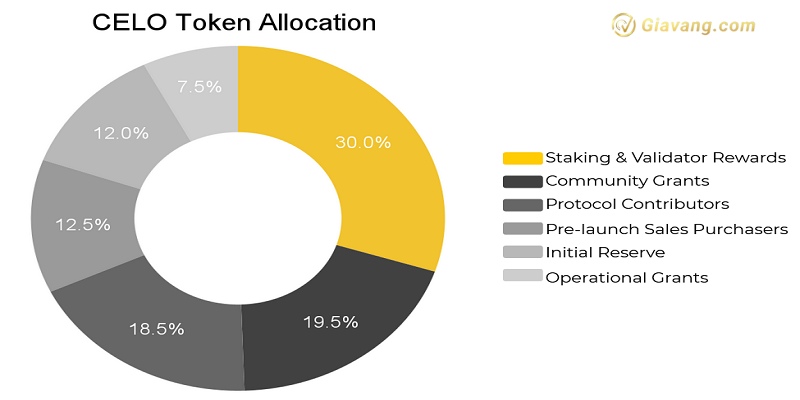 CELO Token Allocation