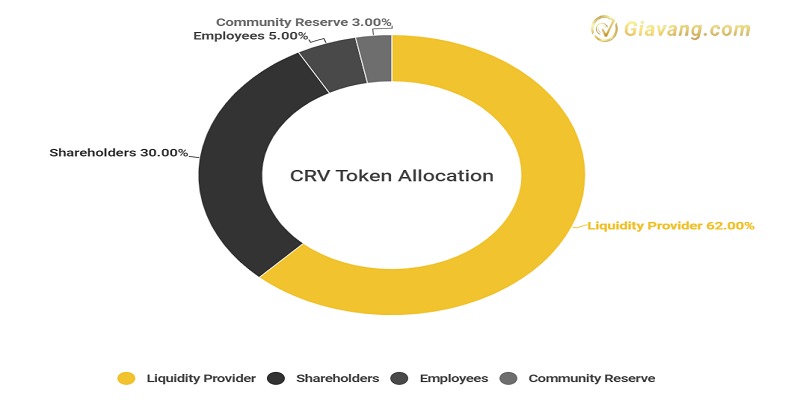 CRV Token Allocation