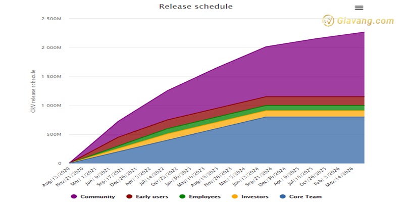 CRV Token Release Schedule