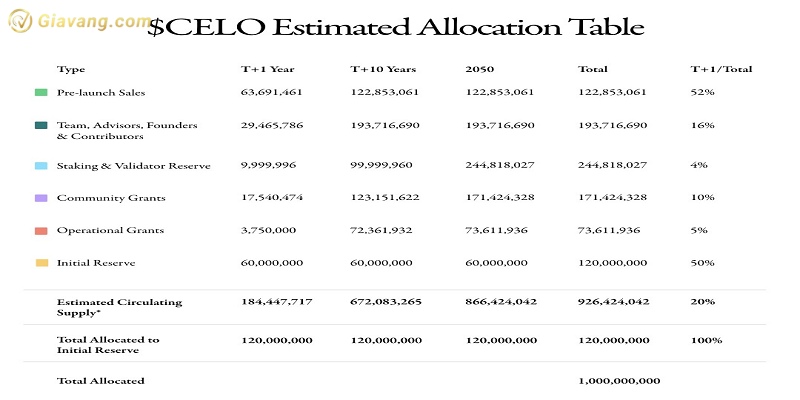 Cac moc thoi gian quan trong trong lich phan bo token Celo