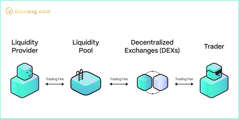 Cach Liquidity Pool hoat dong