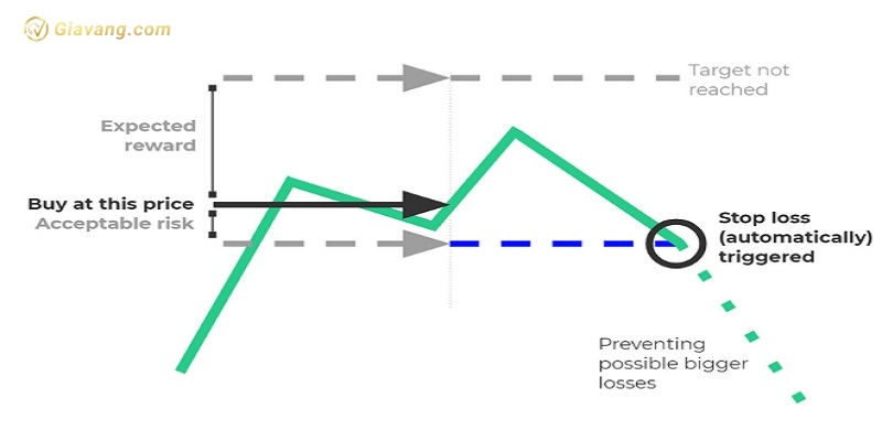 Cach thuc dat lenh Stop Loss