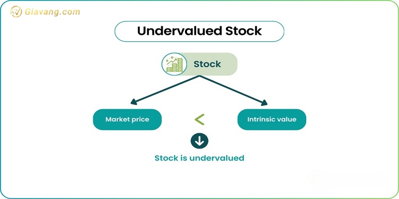 Co phieu undervalued la gi