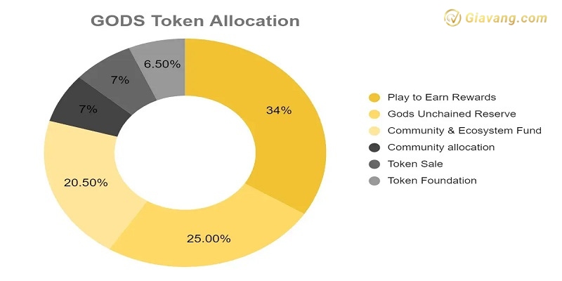 GODS Token Allocation