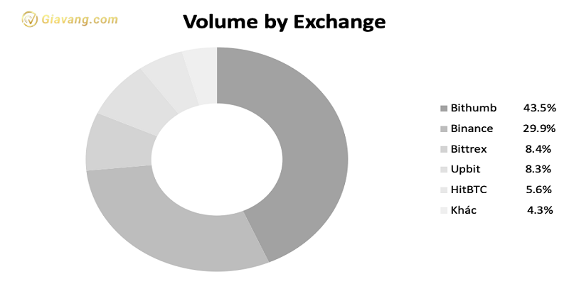 Khoi luong giao dich cua XVG tren cac san