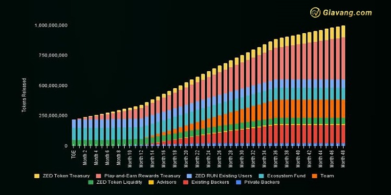 Lich phat hanh ZED Token