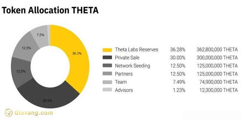 Phan bo token THETA