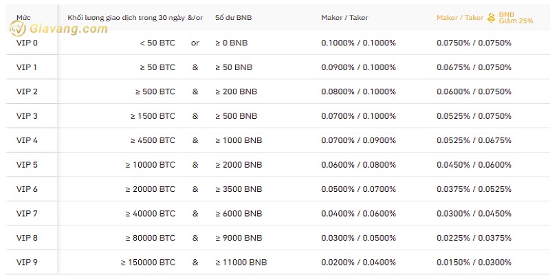 Phi giao dich binance o cac cap