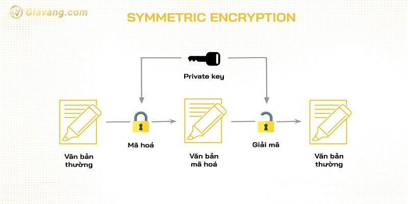 Symmetric encryption