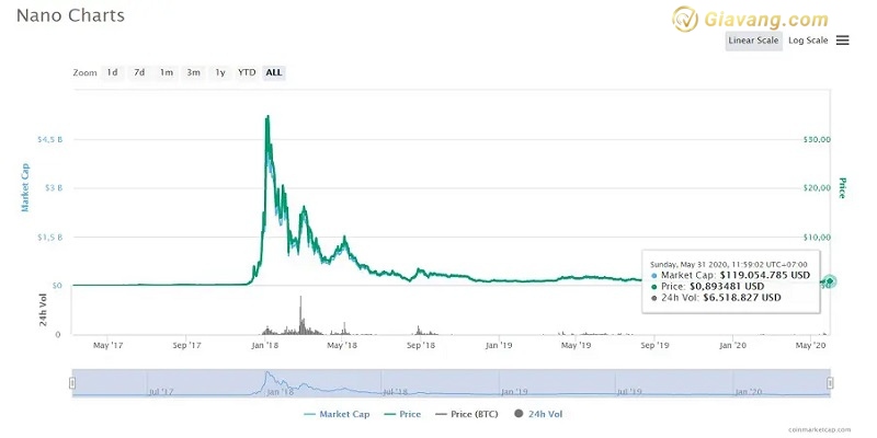 Ty gia NANO Coin