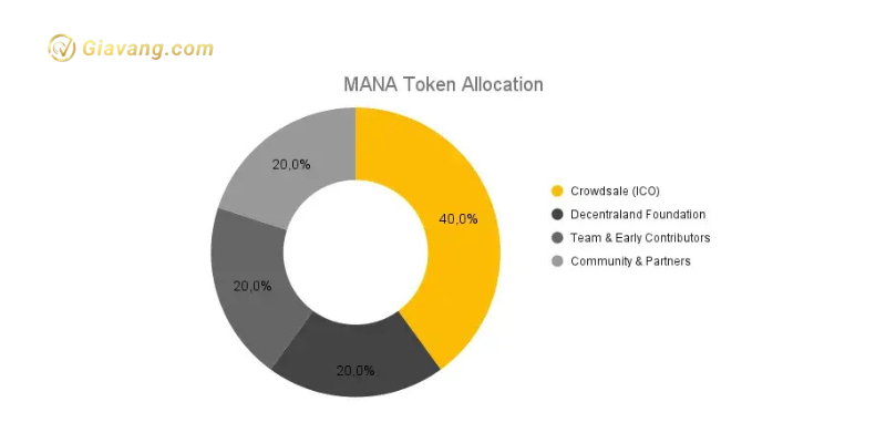 Ty le phan bo MANA Token