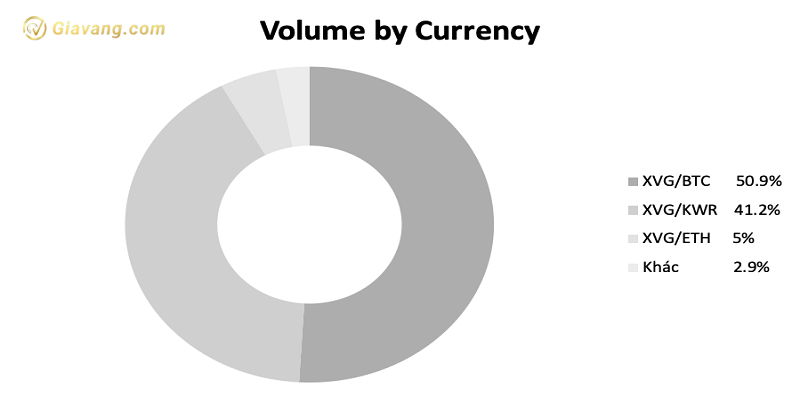 Volume giao dich cua XVG theo cac cap trading pair