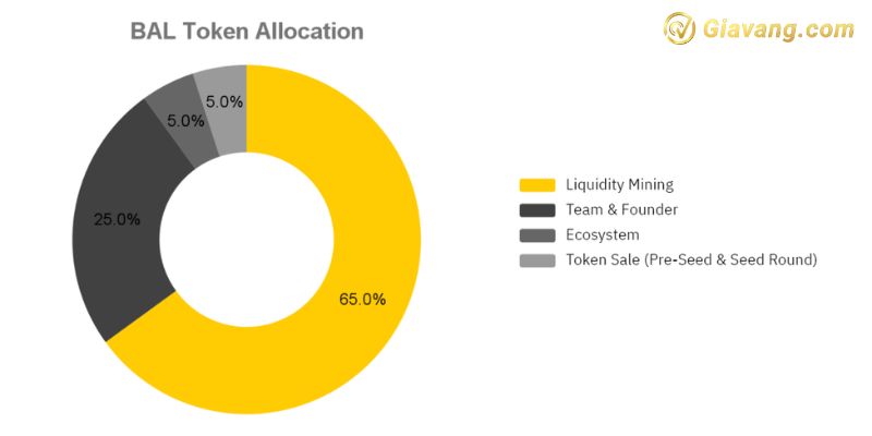 Balancer - BAL Token Allocation