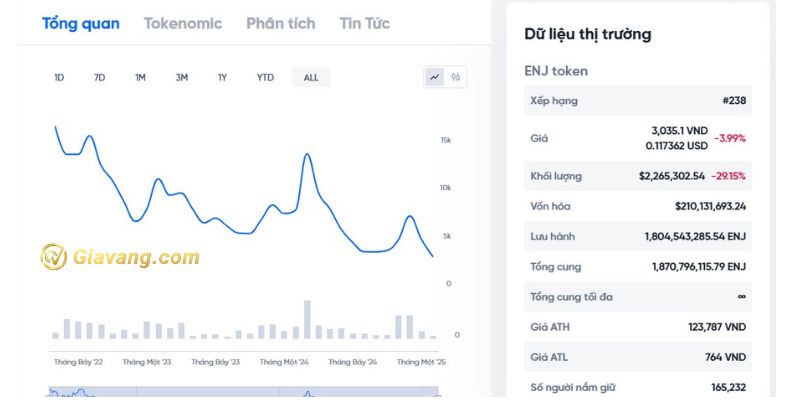 Tỷ giá Enjin Coin mới nhất hôm nay