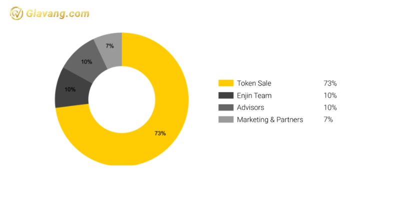 Token Enjin Coin (ENJ) Allocation 