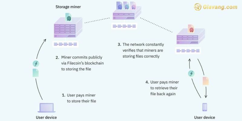 Filecoin hoạt động như thế nào?