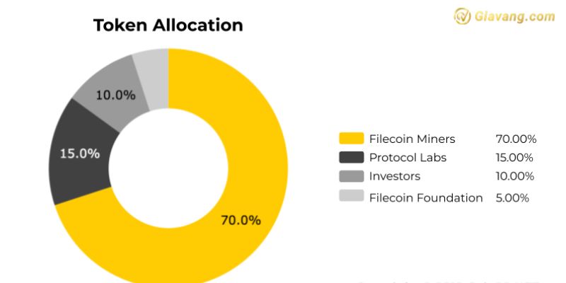 FIL Token Allocation