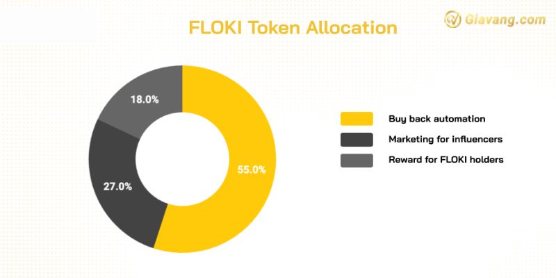 FLOKI Token Allocation