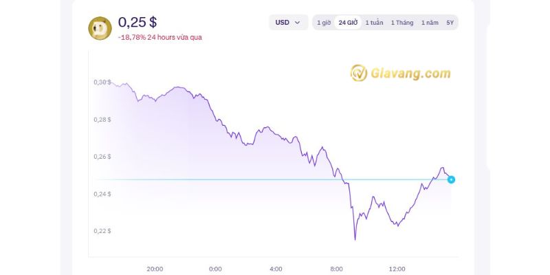 Giá Dogecoin hôm nay