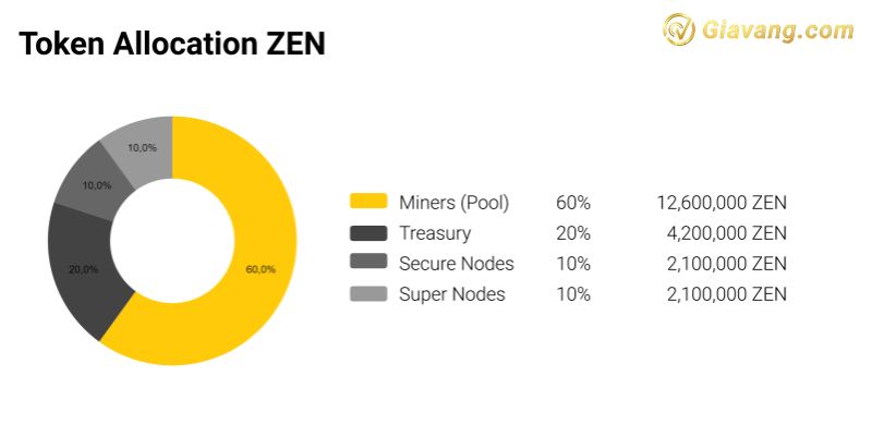 Token Allocation ZEN