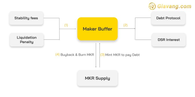 MakerDAO hoạt động như thế nào?