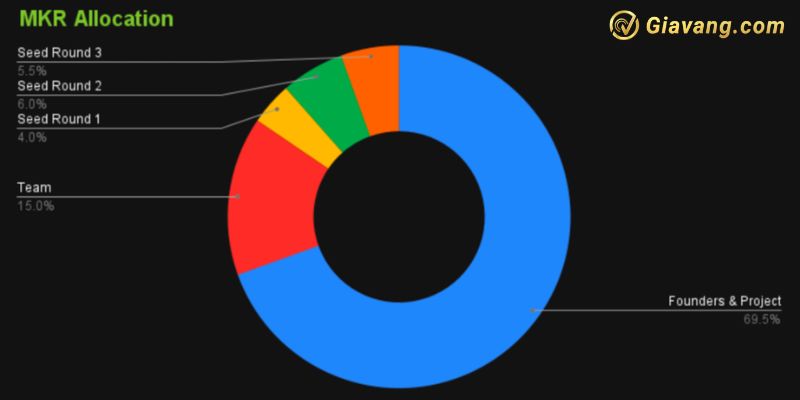 MKR Token Allocation