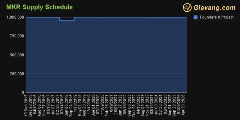 Roadmap & Update dự án Maker (MKR)