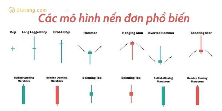 Tổng hợp các mô hình nến đơn phổ biến trong Forex mà trader nên biết 1 Tổng hợp các mô hình nến đơn phổ biến trong Forex mà trader nên biết