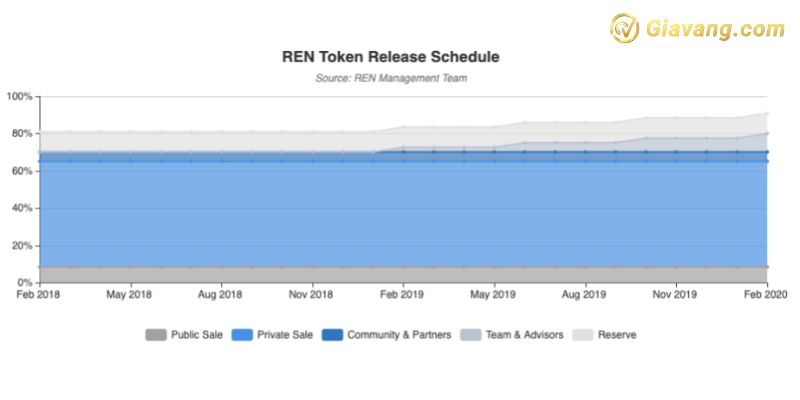 Token Ren Distribution 