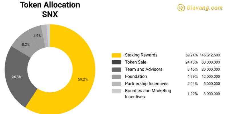 Synthetix Token Allocation