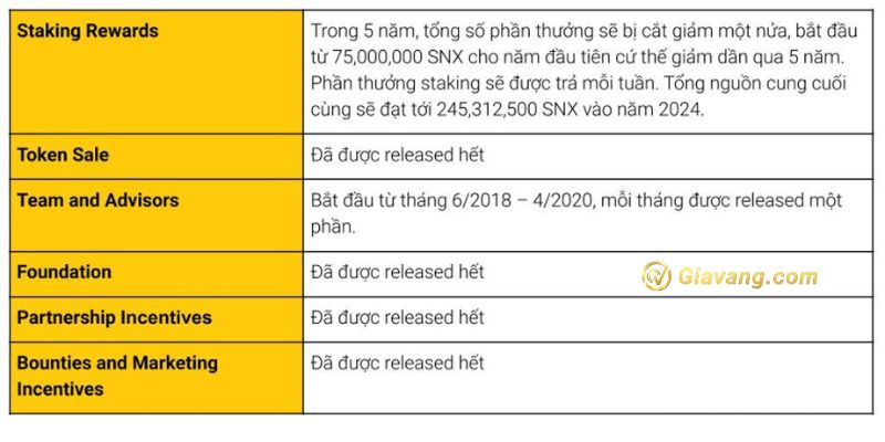 SNX Token Release Schedule