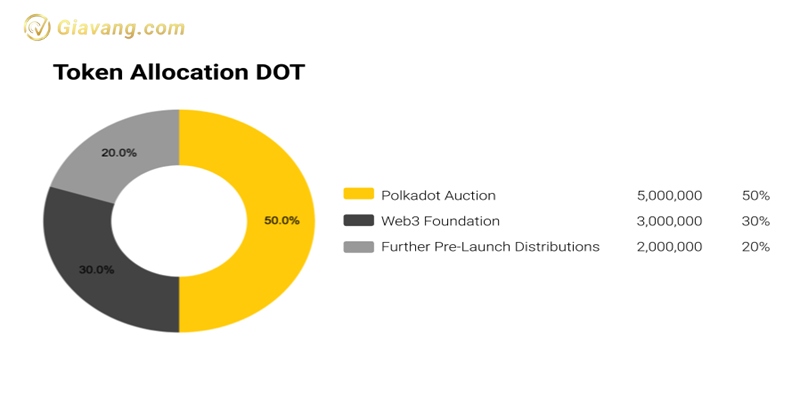 DOT Allocation