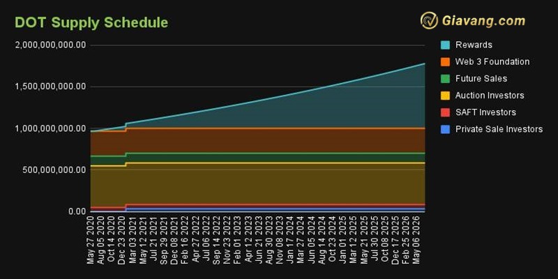 DOT Release Schedule