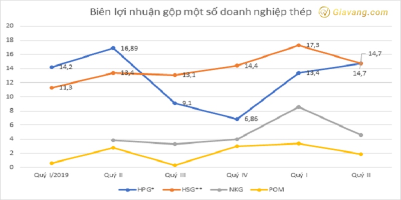 Gross Profit Margin cao hon so voi trung binh nganh