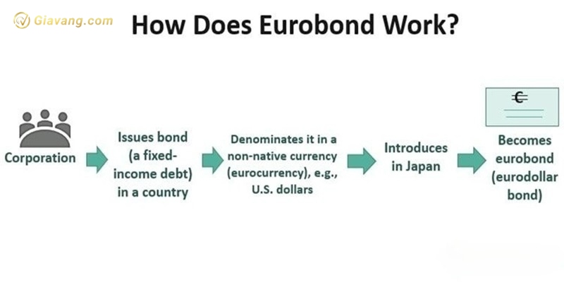 Trai phieu Eurobond hoat dong nhu the nao