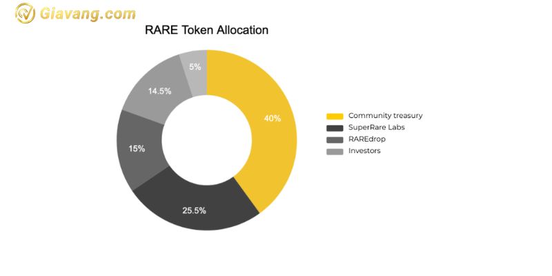 RARE Token Allocation