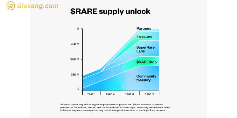 RARE Token Release Schedule