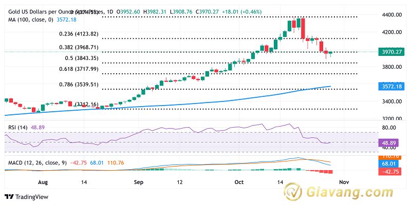 Bieu do gia vang hang ngay
