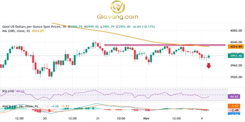 Phân tích giá vàng ngày 05/11/2025: Giá vàng tăng vọt khi tình trạng đóng cửa chính phủ Hoa Kỳ tiếp diễn thúc đẩy nhu cầu trú ẩn an toàn 3 Bieu do gia vang hang ngay 04112025 compressed 1