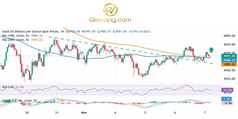 Phân tích giá vàng ngày 07/11/2025: XAU/USD đang chật vật tận dụng mức tăng khiêm tốn trong ngày; vẫn ở mức dưới 4.000 đô la 3 Bieu do gia vang hang ngay compressed 1