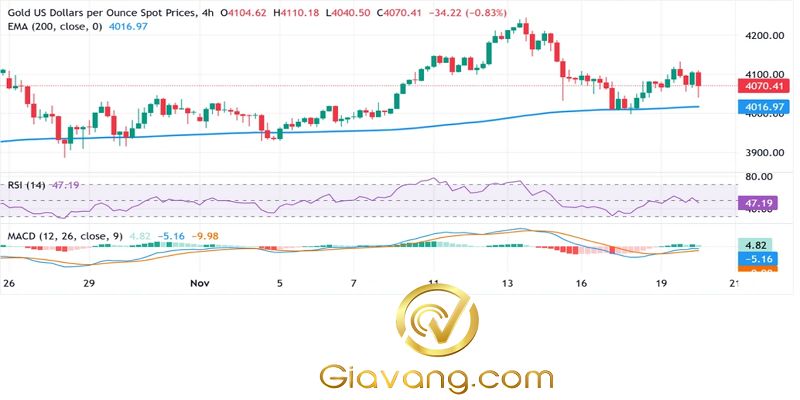 Phân tích giá vàng ngày 20/11/2025: XAU/USD vẫn ở thế phòng thủ dưới mức 4.100 đô la trong bối cảnh lực mua USD liên tục, trước báo cáo NFP của Hoa Kỳ 3 Bieu do gia vang hang ngay compressed 10