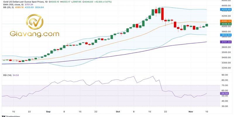 Phân tích giá vàng ngày 10/11/2025: XAU/USD thu hút một số người mua do lo ngại về tăng trưởng toàn cầu và kỳ vọng Fed sẽ cắt giảm lãi suất 3 Bieu do gia vang hang ngay compressed 2