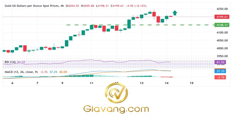 Phân tích giá vàng ngày 14/11/2025: XAU/USD lấy lại mốc 4.200 đô la khi đồng USD suy yếu do lo ngại về kinh tế, tâm lý e ngại rủi ro thúc đẩy nhu cầu 3 Bieu do gia vang hang ngay compressed 6