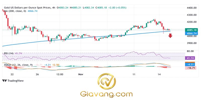 Phân tích giá vàng ngày 17/11/2025: XAU/USD giảm ngày thứ ba liên tiếp do kỳ vọng Fed cắt giảm lãi suất hỗ trợ đồng USD 3 Bieu do gia vang hang ngay compressed 7